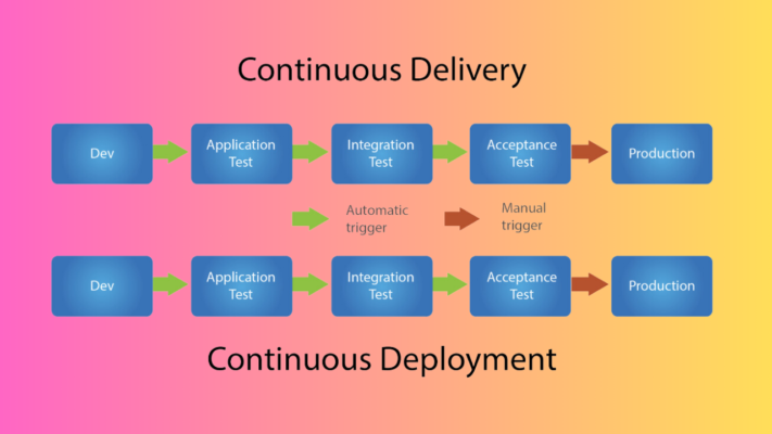 Continuous Delivery vs. Continuous Deployment