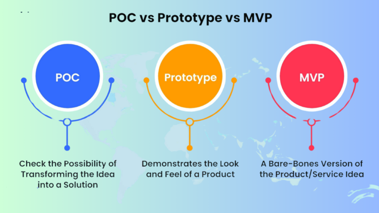 Prototype Vs Mvp Vs Proof Of Concept - A Detailed Comparison