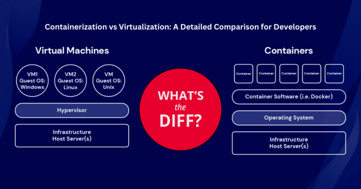 Containerization vs Virtualization