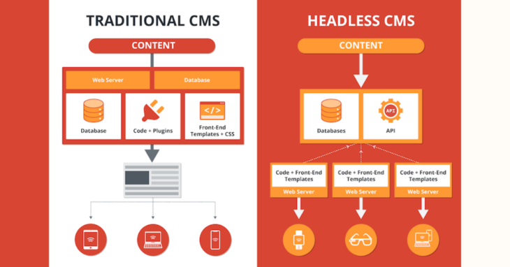 Headless vs Traditional CMS