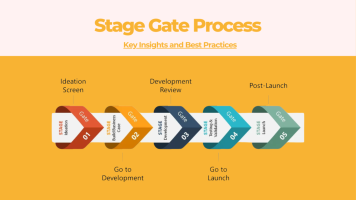 Understanding the Stage Gate Process: Key Insights and Best Practices